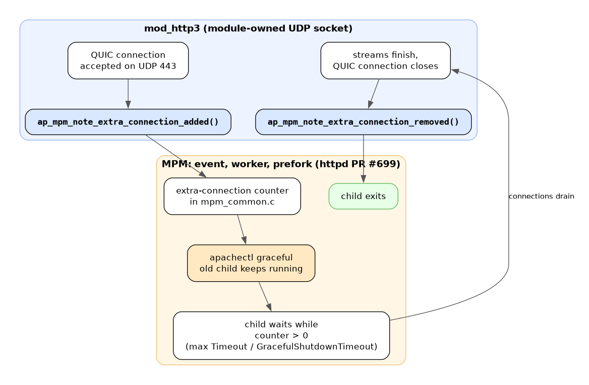 Diagrama del PR #699 de httpd: mod_http3 informa al MPM de una conexión QUIC con ap_mpm_note_extra_connection_added(), un reinicio graceful espera mientras el contador es mayor que cero, la conexión se vacía, el módulo llama a ap_mpm_note_extra_connection_removed() y el proceso hijo termina